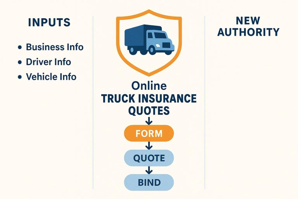 Visual flow of how new trucking authority applicants can get truck insurance quotes online by submitting business, driver, and vehicle information