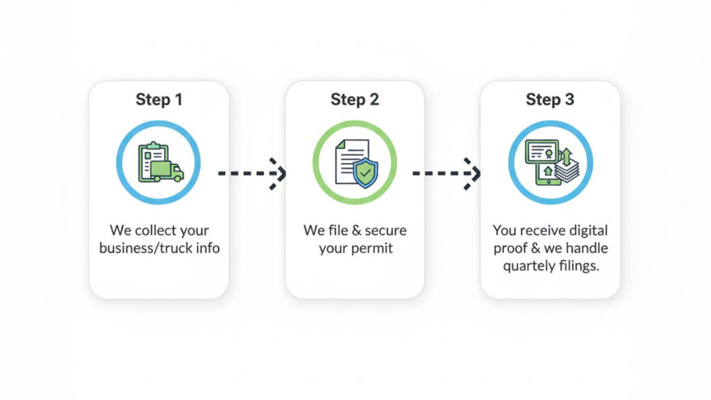 Three-step graphic explaining the New Mexico Weight Distance Permit process: Step 1 – collect business and truck info, Step 2 – file and secure your permit, Step 3 – receive digital proof and quarterly filings handled.